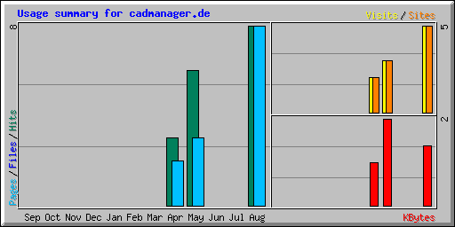 Usage summary for cadmanager.de
